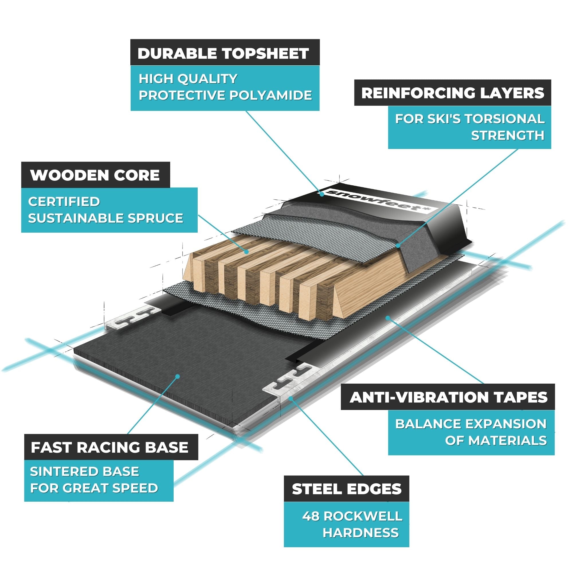Cross-sectional view of a ski with labeled components on a white. snowfeet-mini-ski-skates-wood-core-construction-durable-topsheet-steel-edges-racing-base-skiboards-skiblades-shortski-miniski-snowbladesbackground